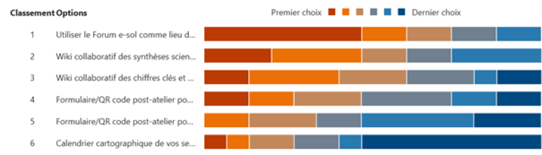 résultat du sondage auprès des animateurs de la fresque du sol sur les fonctionnalités à développer sur e-sol